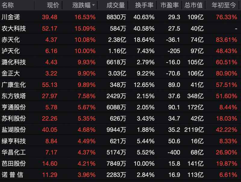  化工电力双轮驱动，市场热点切换明显。 股票财经 化工电力双轮驱动，市场热点切换明显。 股票财经 化工电力双轮驱动，市场热点切换明显。 股票财经 化工电力双轮驱动，市场热点切换明显。 股票财经