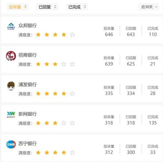  金融消费者权益观察：债务催收投诉快速攀升；互联网银行需加强合规管理。 股票财经 金融消费者权益观察：债务催收投诉快速攀升；互联网银行需加强合规管理。 股票财经 金融消费者权益观察：债务催收投诉快速攀升；互联网银行需加强合规管理。 股票财经