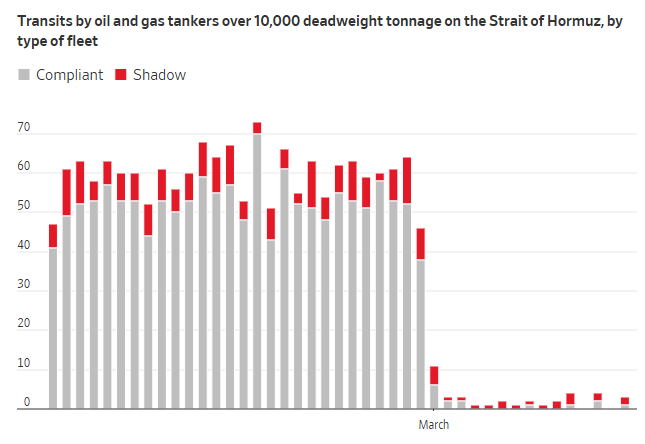  霍尔木兹海峡流量锐减，亚洲多国能源缓冲面临严峻考验。 股票财经 霍尔木兹海峡流量锐减，亚洲多国能源缓冲面临严峻考验。 股票财经