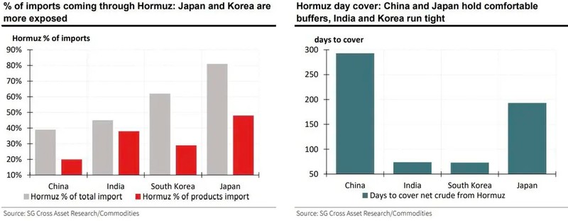  霍尔木兹海峡流量锐减，亚洲多国能源缓冲面临严峻考验。 股票财经 霍尔木兹海峡流量锐减，亚洲多国能源缓冲面临严峻考验。 股票财经