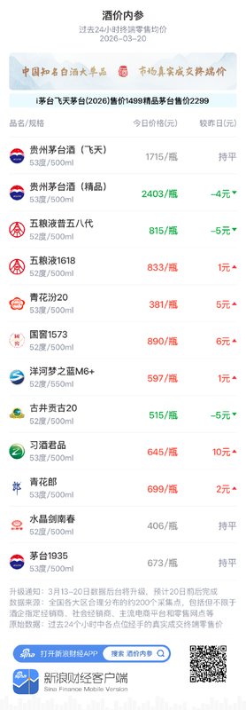  知名白酒报价分化加剧；酱香品种强势反弹，行业调整进入观察窗口。 股票财经 知名白酒报价分化加剧；酱香品种强势反弹，行业调整进入观察窗口。 股票财经