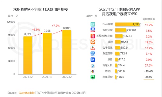 BOSS直聘2025年业绩稳健增长，AI赋能招聘市场持续深化。