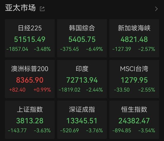 亚太股市遭遇重挫,地缘紧张加剧市场动荡。 股票财经