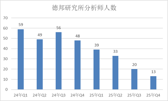  研报体系深度收缩：德邦证券投研团队缩减至个位数的启示录 股票财经 研报体系深度收缩：德邦证券投研团队缩减至个位数的启示录 股票财经