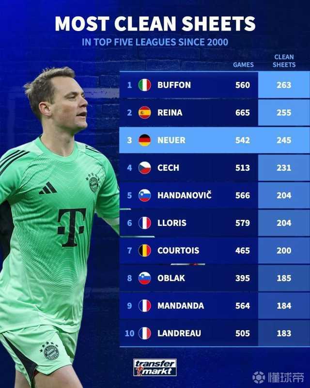  【尘封数据】本世纪绿茵守望：零封榜单下的不朽传奇。 体育新闻