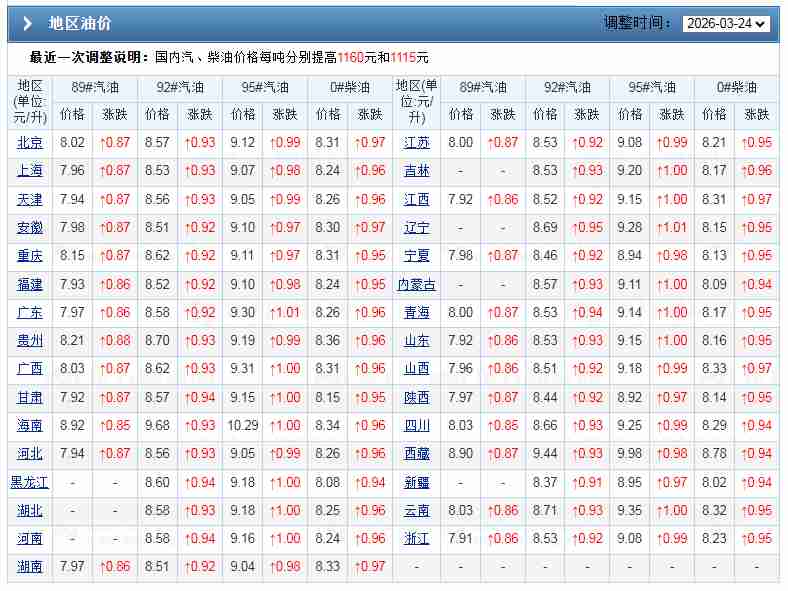  别再盲目期待油价下跌：从原油联动机制看调价真相 股票财经